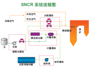 SNCR 烟气脱硝模块